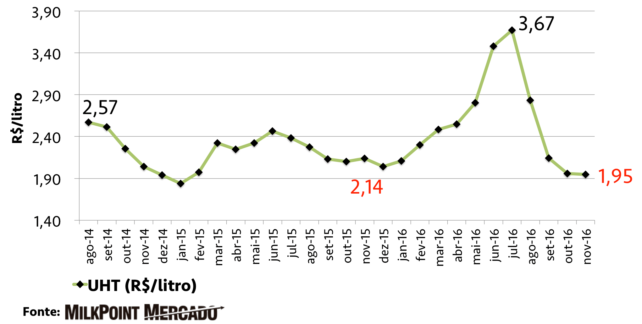 Evolução da RMCR