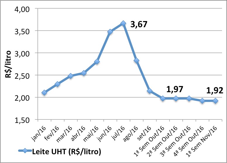 Preços de leite UHT no atacado