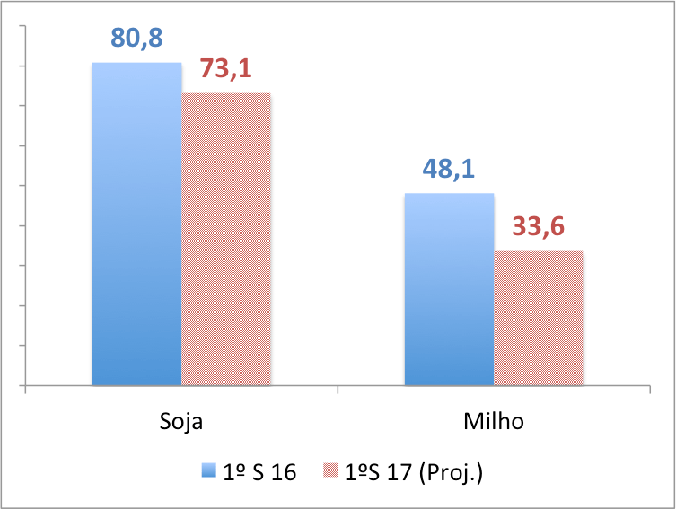 Evolução da RMCR