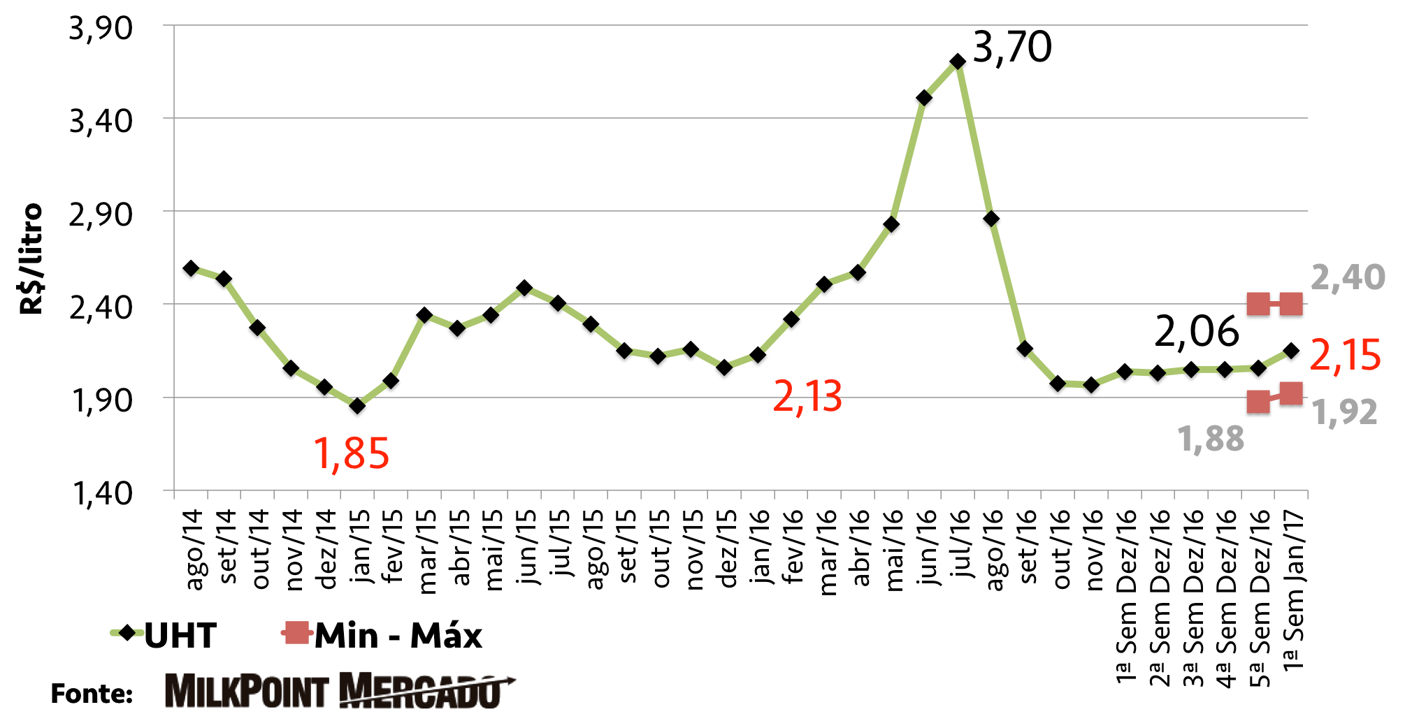 Evolução da RMCR