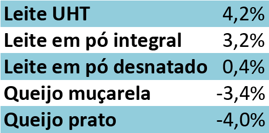 Variação de preços de derivados lácteos