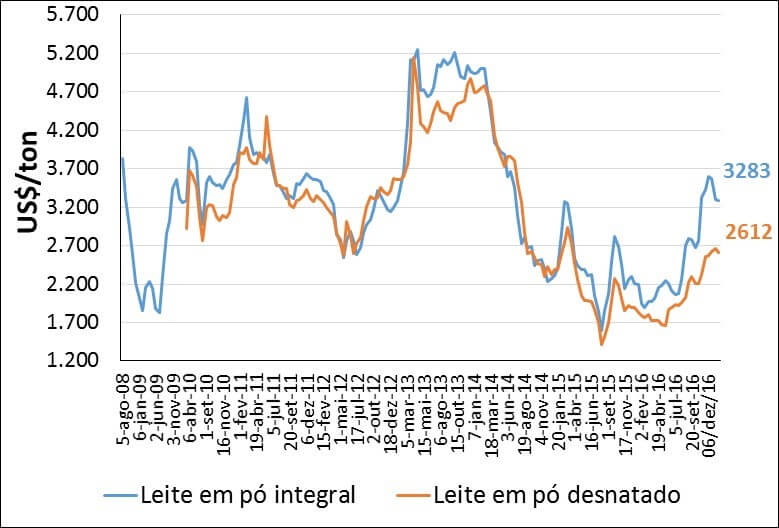 Evolução da RMCR