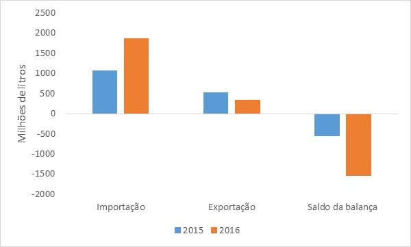 Variação de preços de derivados lácteos