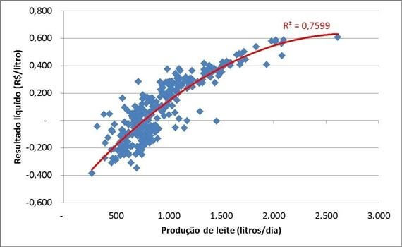 Evolução da RMCR