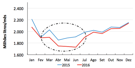 Captação de leite em 2016 x 2015