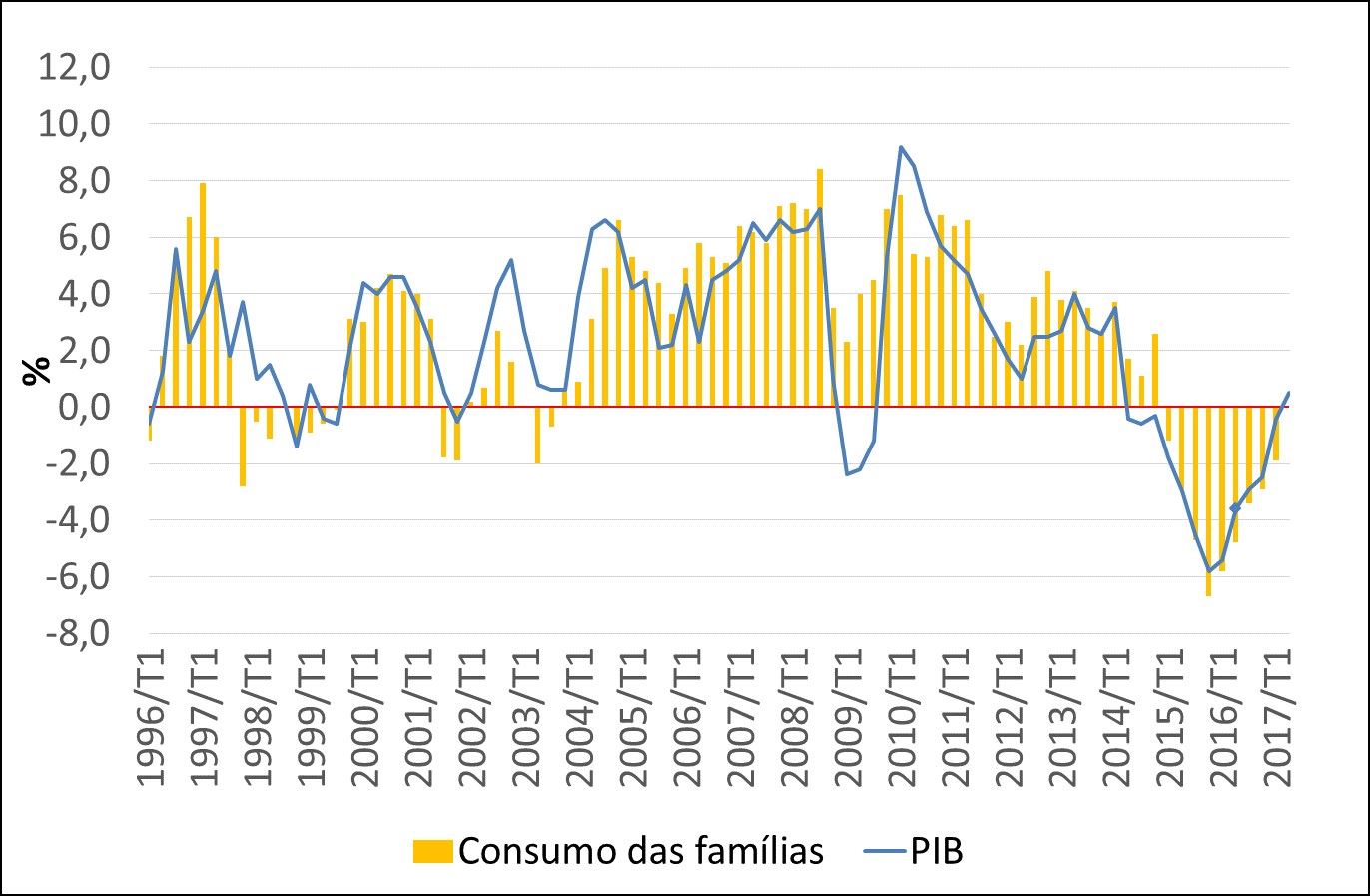 variação do PIB vs variação do consumo